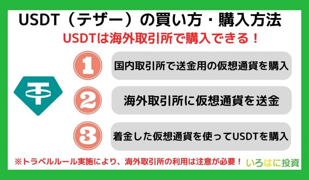 USDT（テザー）の買い方・購入方法