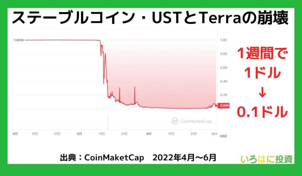 ステーブルコインUST・Terraの崩壊