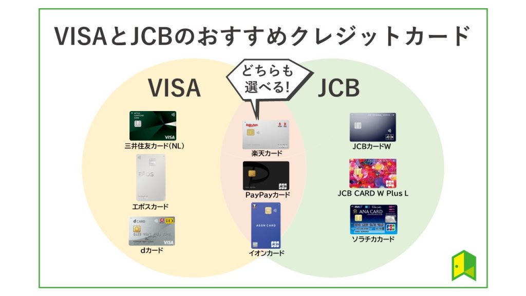 VisaJCB比較ベン図