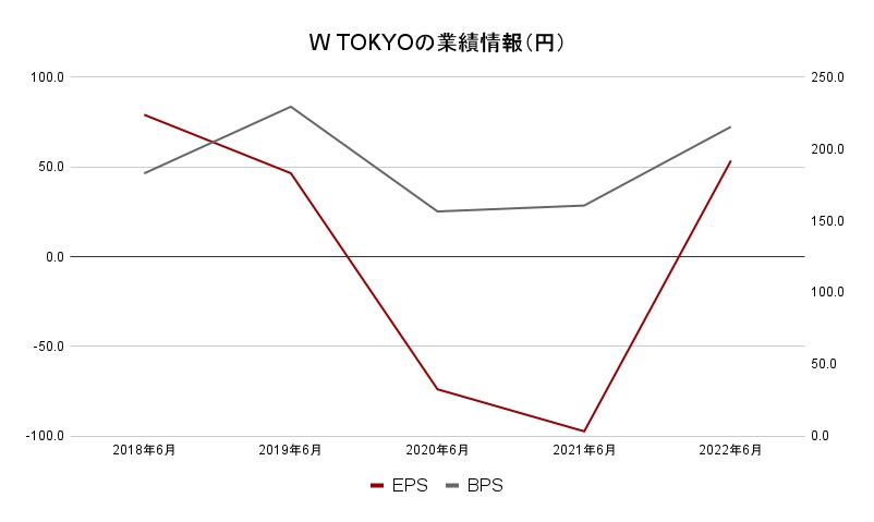 W TOKYO EPS