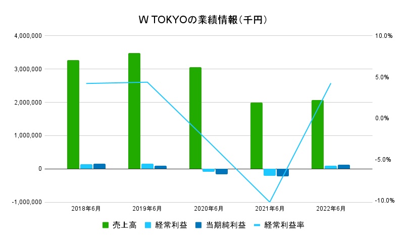 W TOKYO 売上高