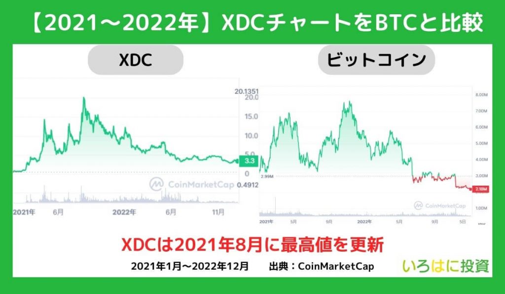 2022年の値動き【チャート】