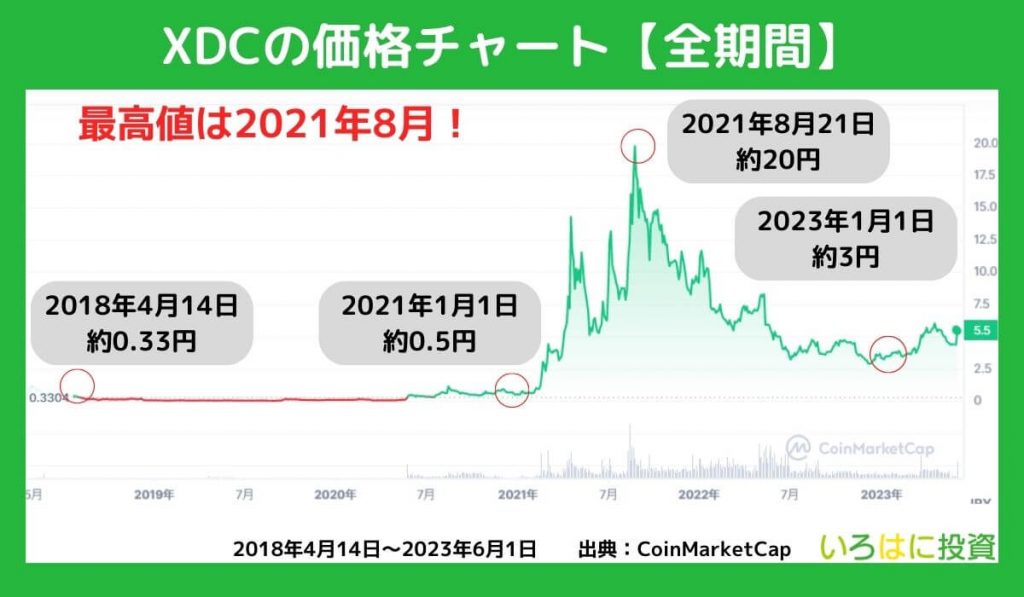 仮想通貨XDCの全期間チャートを確認