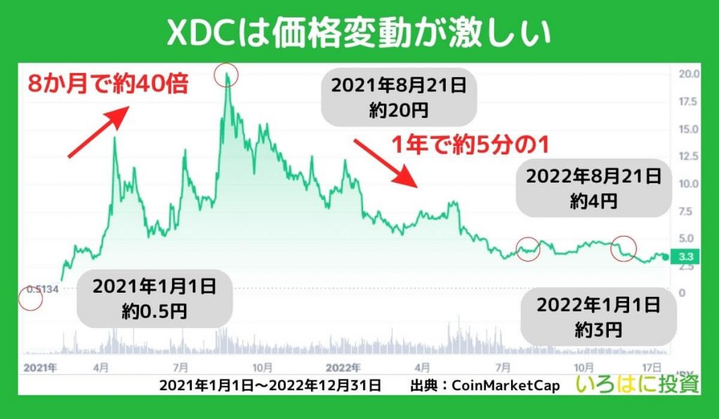 値動きの大きさに伴う損失リスク