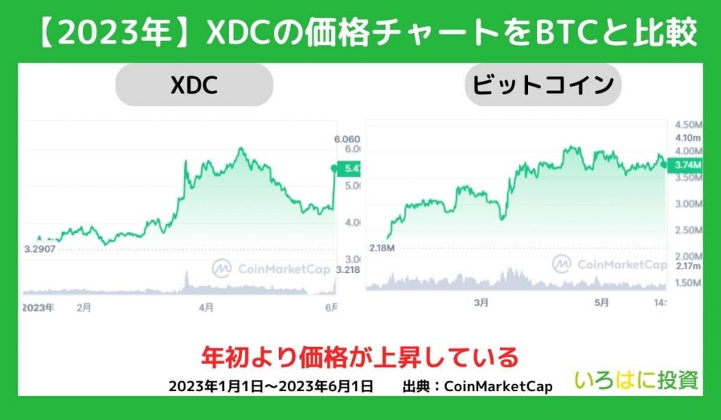 2023年の価格動向【チャート】