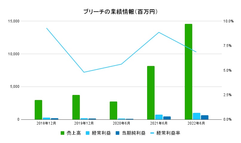 ブリーチ業績データ