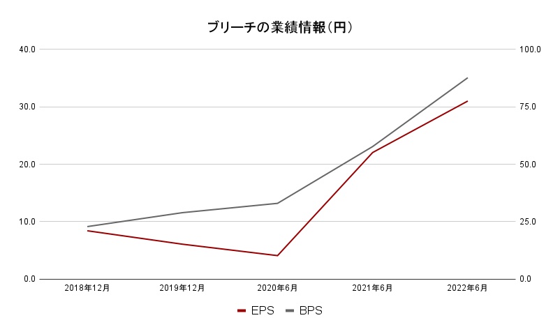 ブリーチ業績データ