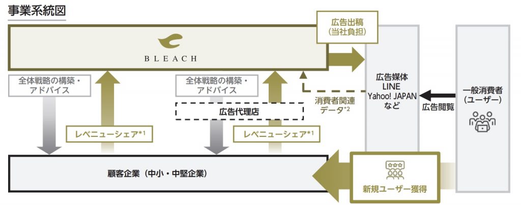 ブリーチ事業内容