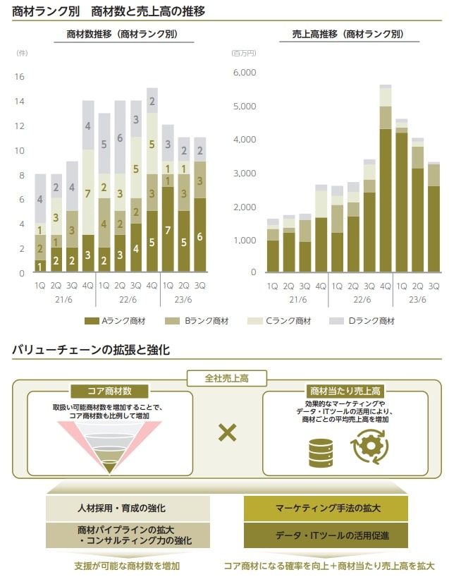 ブリーチ　売上