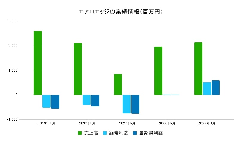 エアロエッジ業績データ