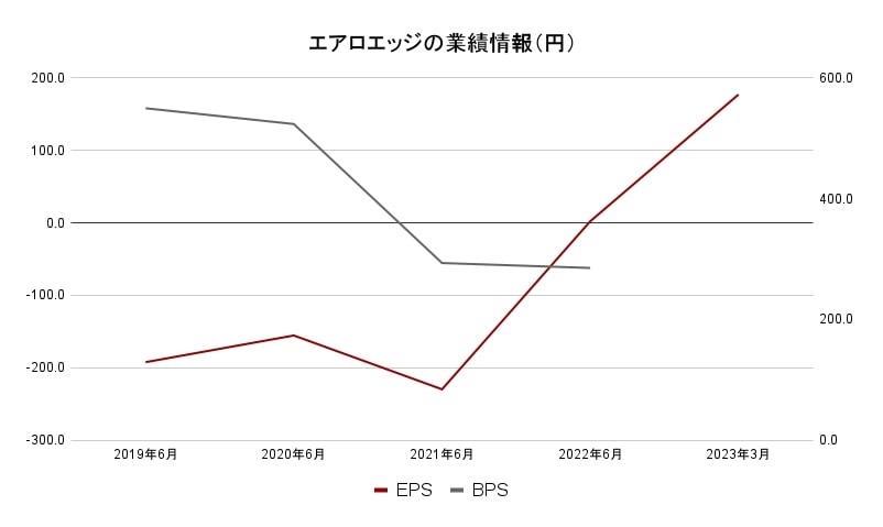 エアロエッジ業績データ