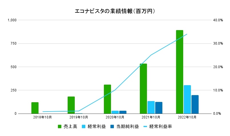 エコナビスタ業績データ