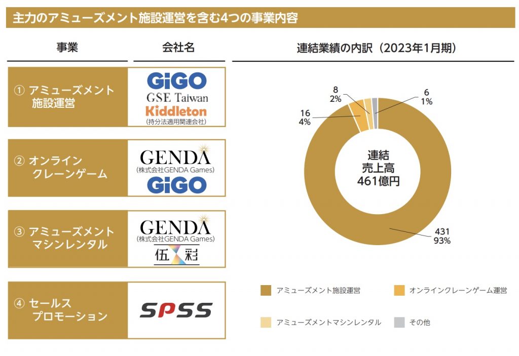 GENDA事業内容