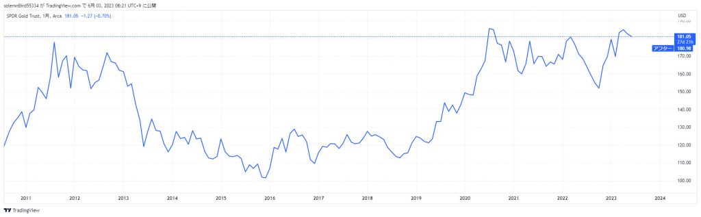 gld