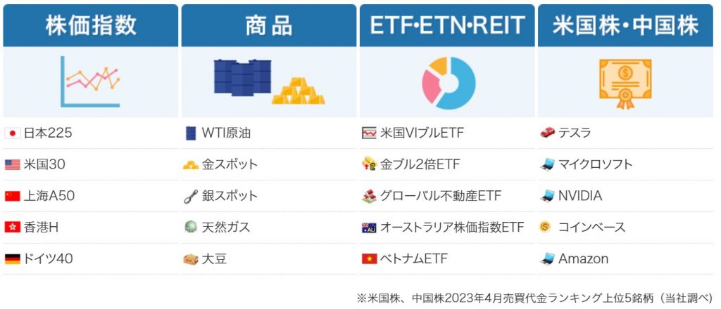 GMOクリック証券CFDの取扱銘柄