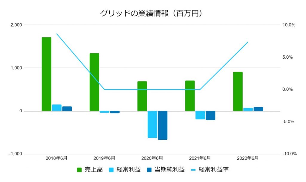 グリッドの売上・利益推移