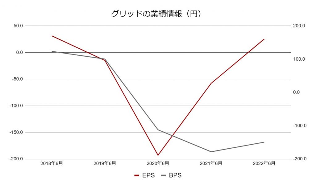 グリッドのEPS/BPS推移