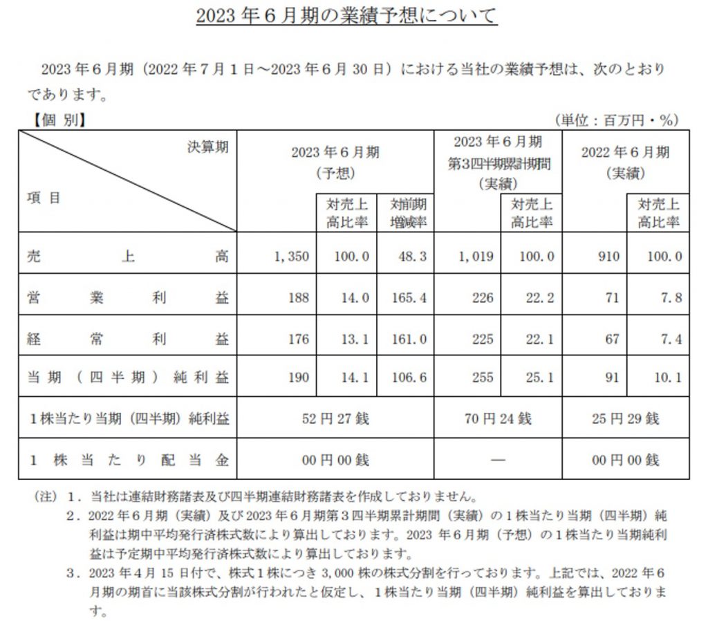 グッドの2023年6月期業績予想