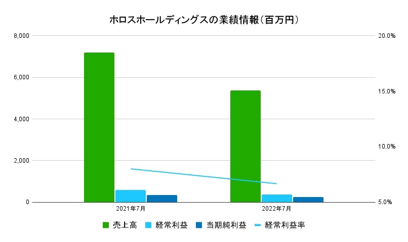 ホロスホールディングス業績情報