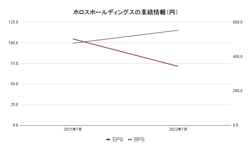 ホロスホールディングス業績情報