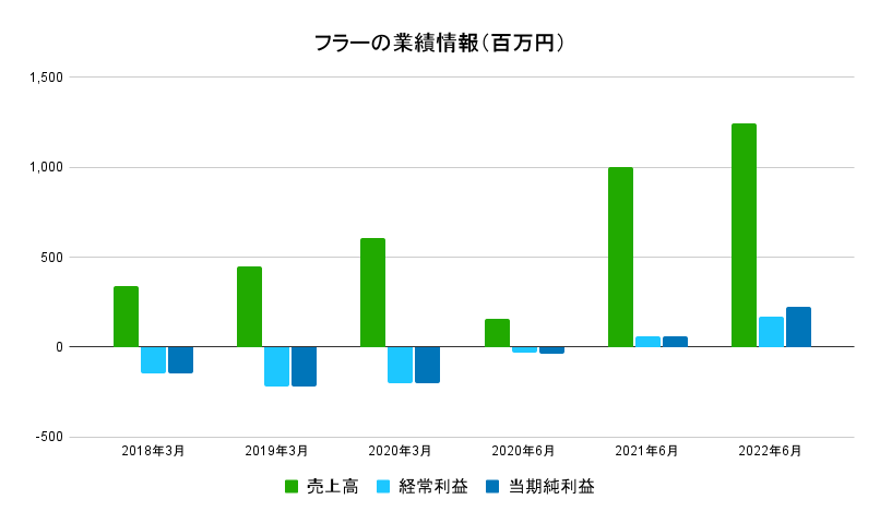 フラー業績データ