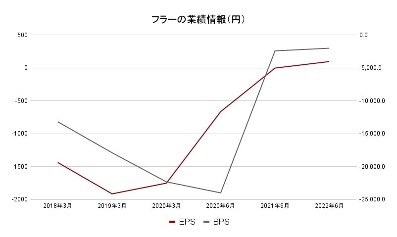 フラー業績データ