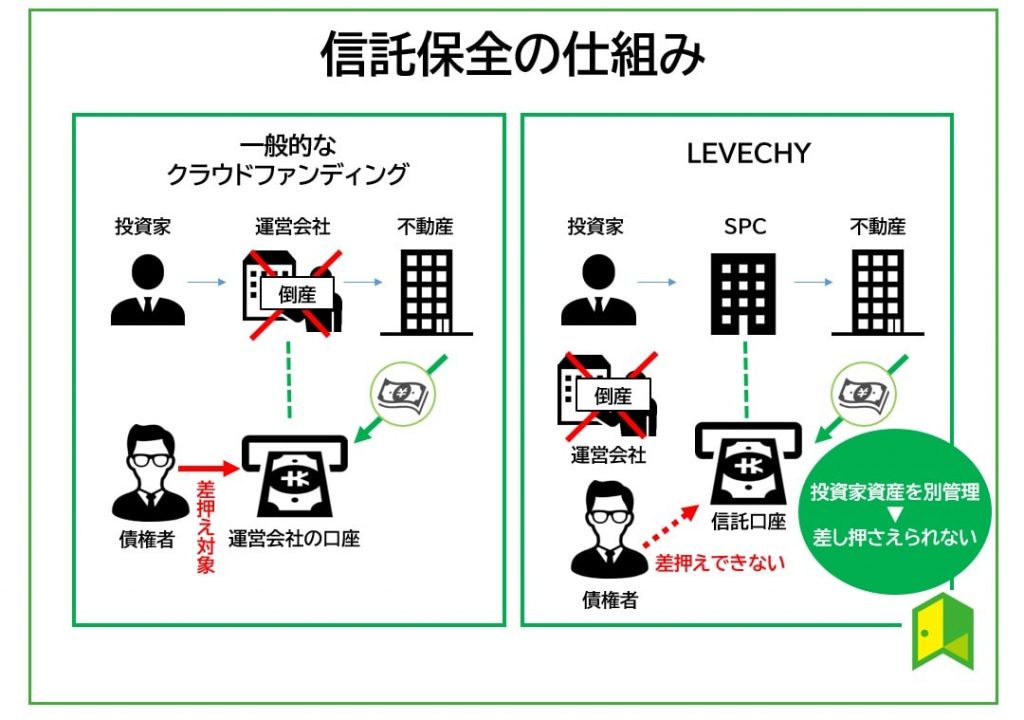 信託保全