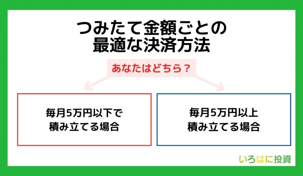 つみたて金額ごとの最適な決済方法