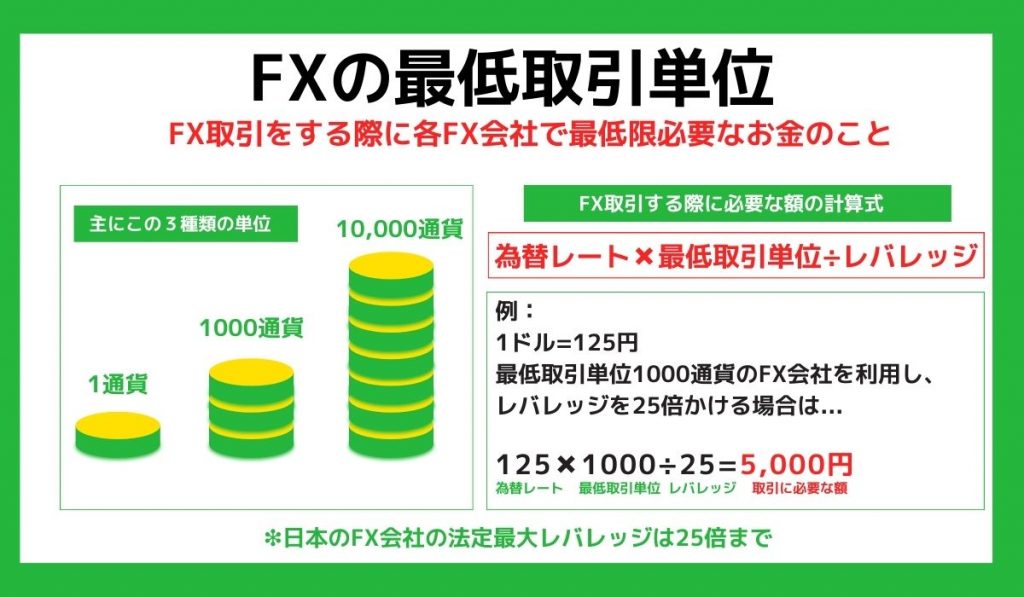 FXの最低取引単位図解