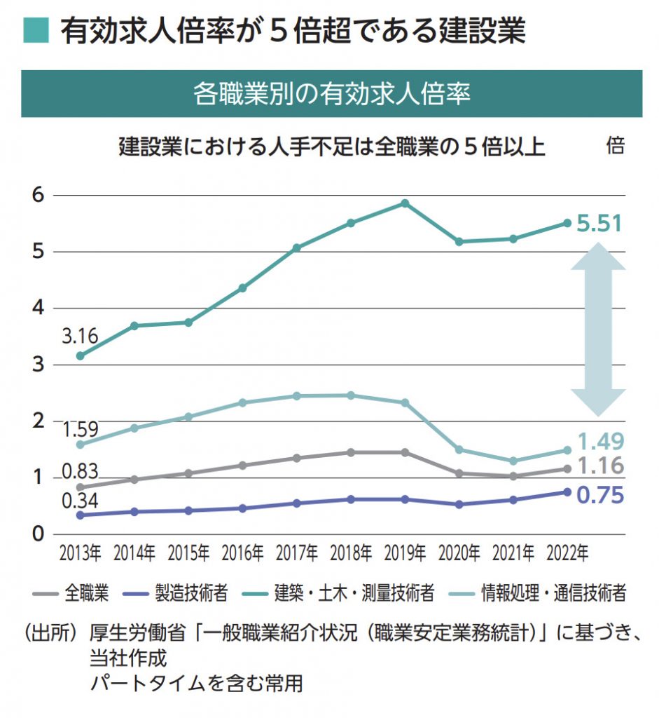 ナレルグループ建設業の有効求人倍率