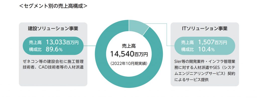 ナレルグループセグメント別売上