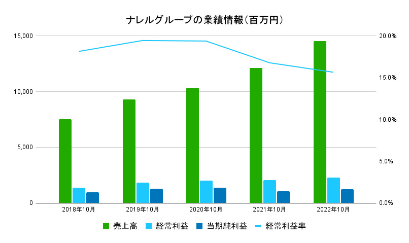 ナレルグループ業績情報