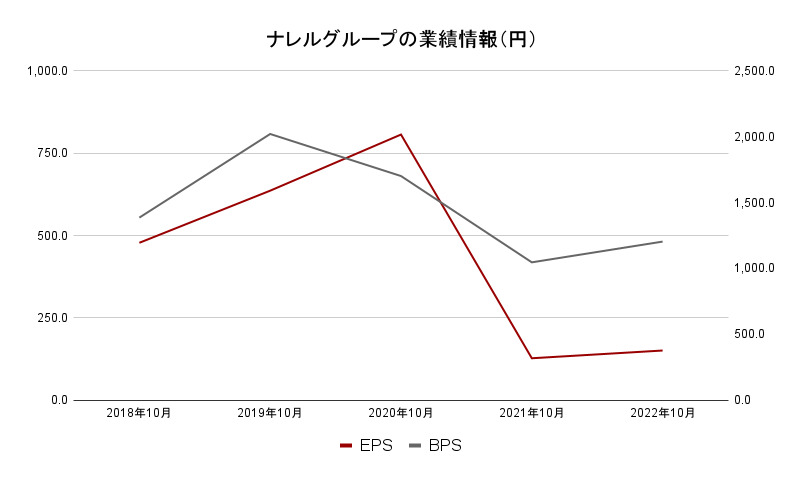 ナレルグループEPS・PER