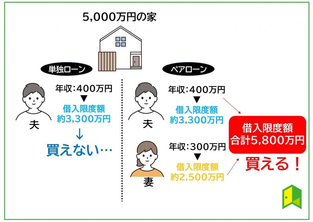 借入額を大きくできる