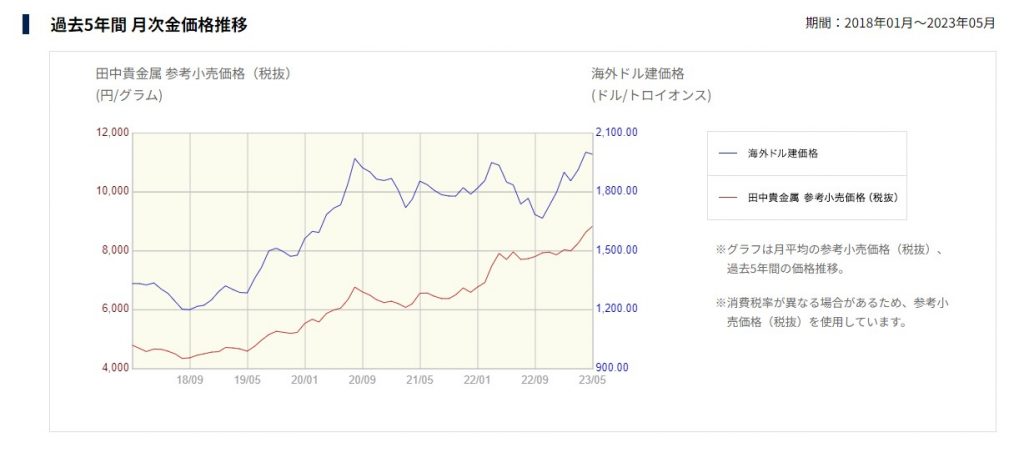 金価格」