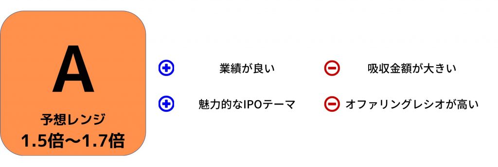 エコナビスタ　IPO評価