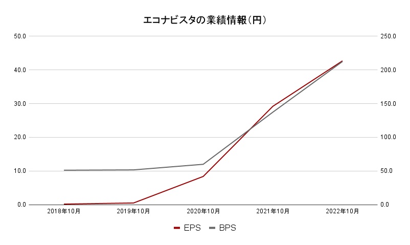 エコナビスタ　業績データ2