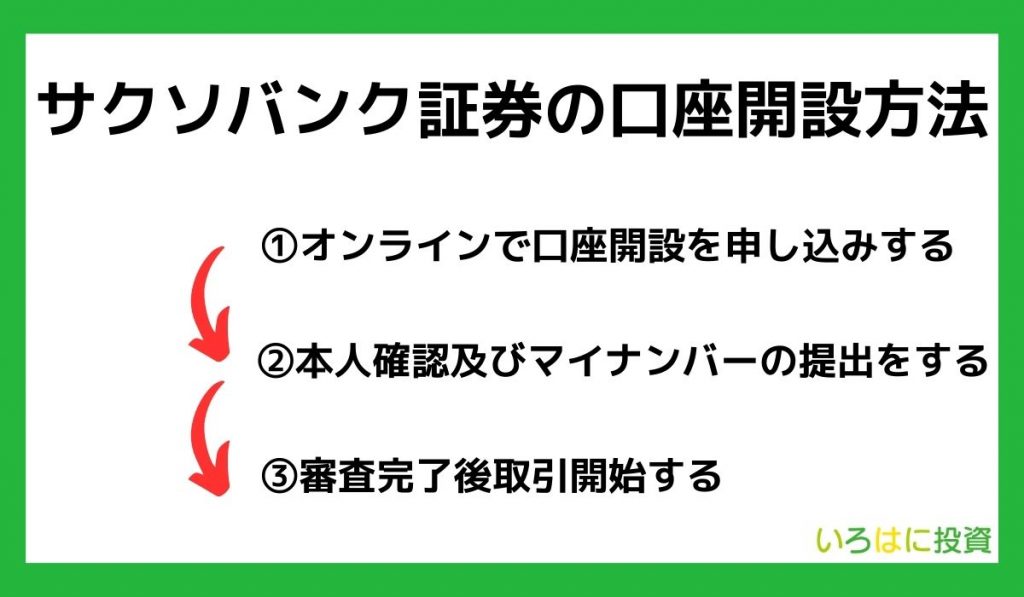 サクソバンク証券の口座開設方法