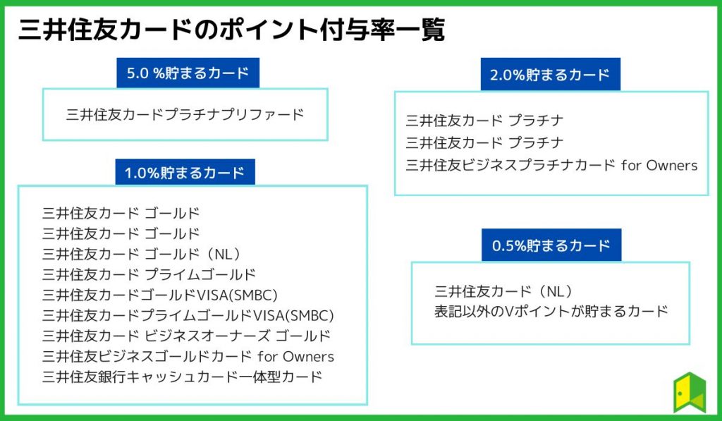 ポイント還元率 三井住友カード