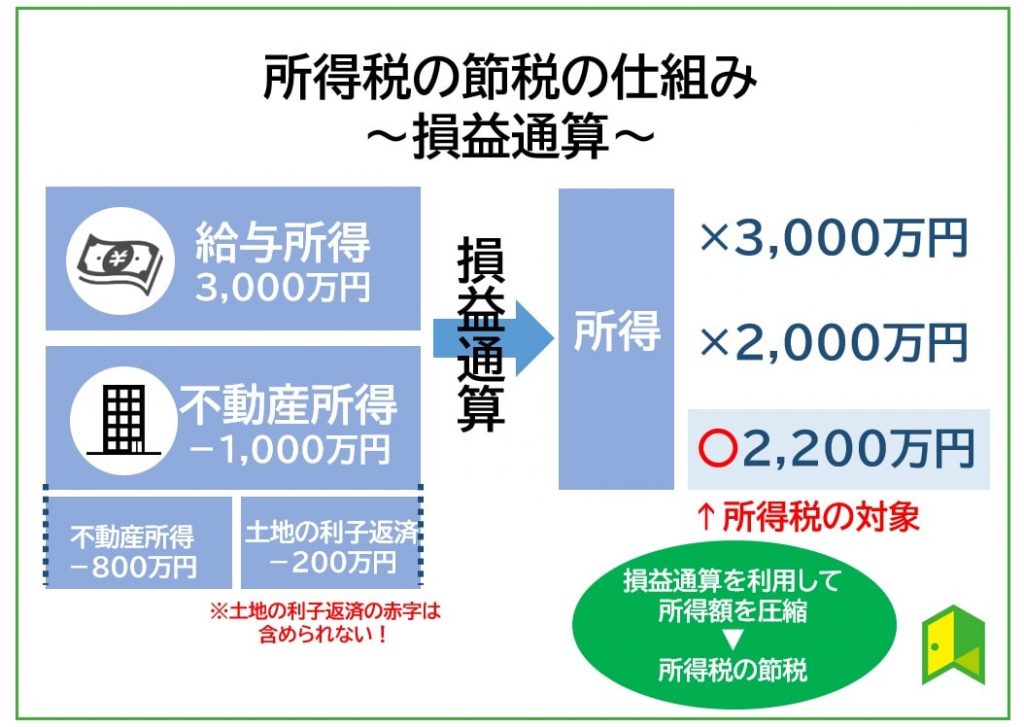 損益通算