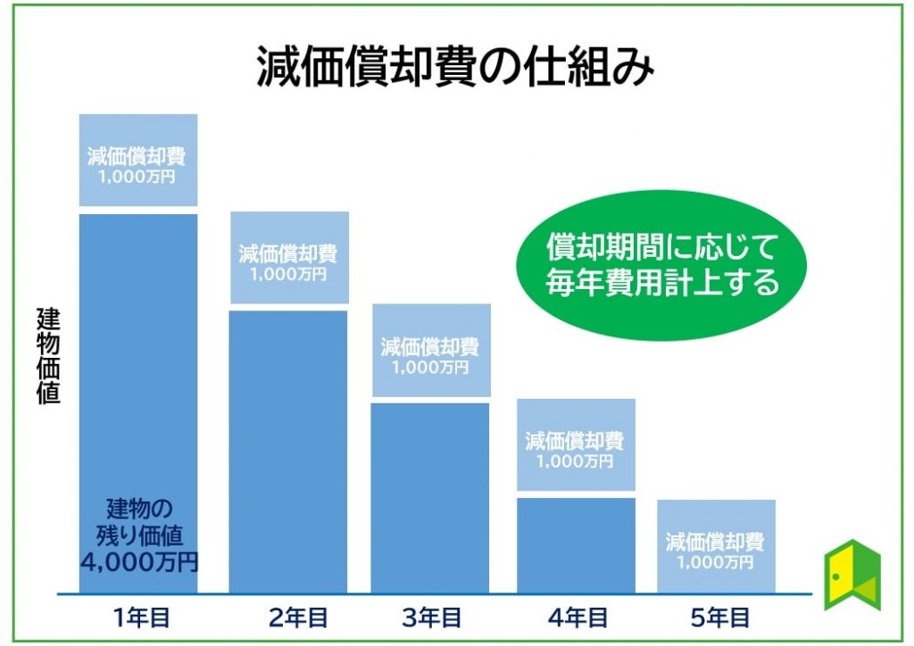 減価償却