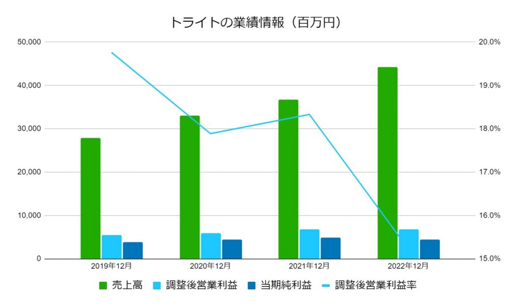 トライトの業績データ