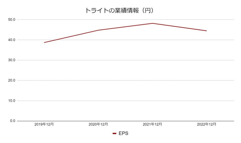 トライトの業績データ