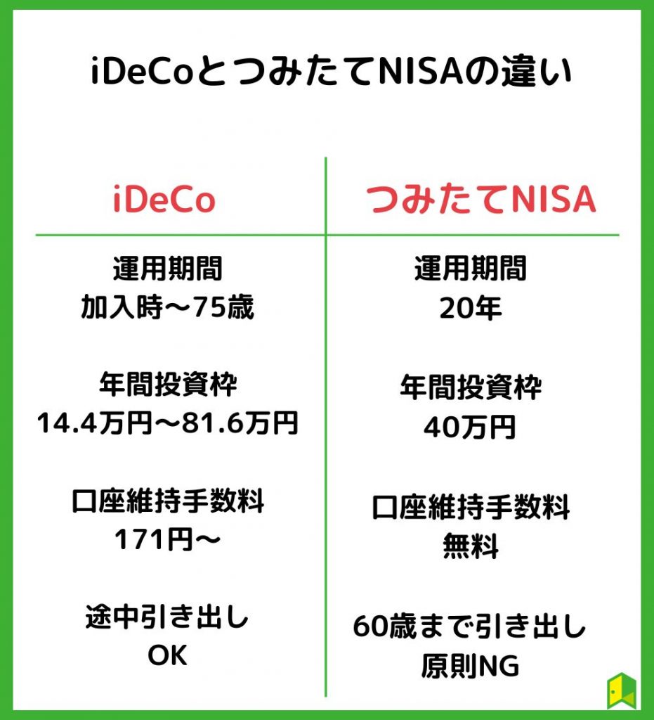 iDeCoとつみたてNISAの違い