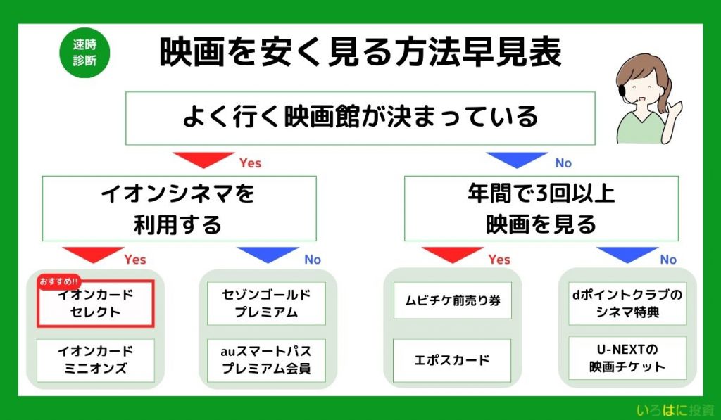 映画を安く見る方法即時診断