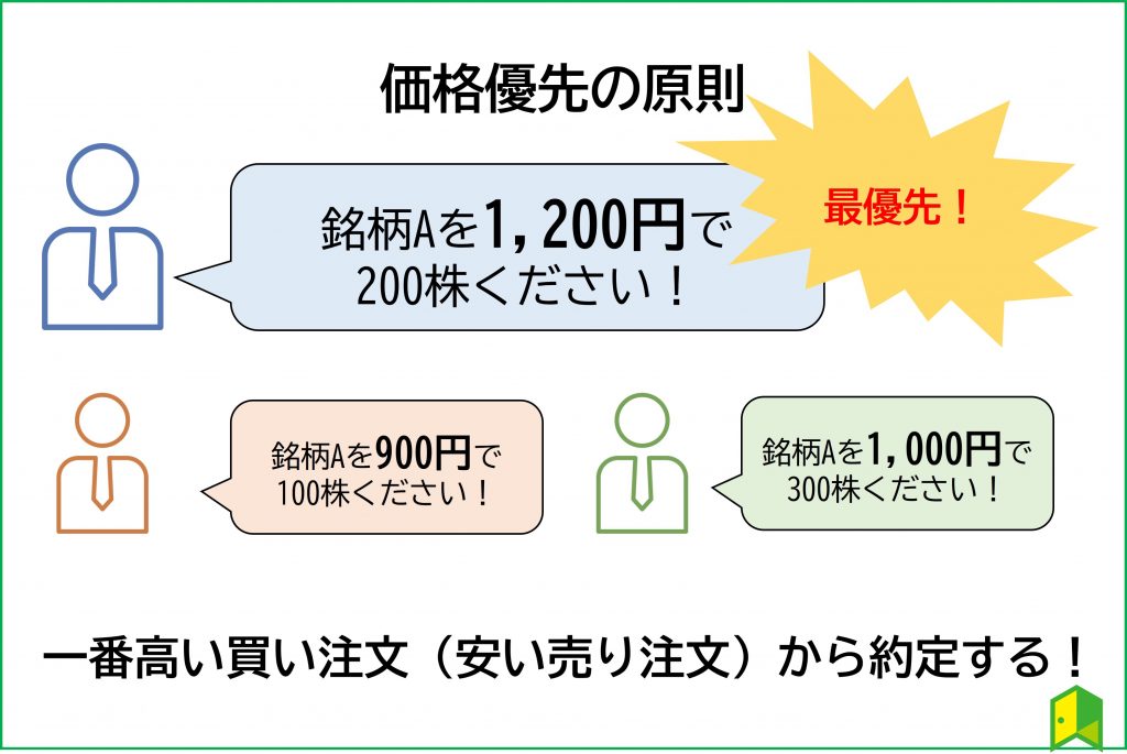 価格優先の原則