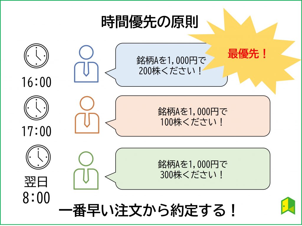 時間優先の原則