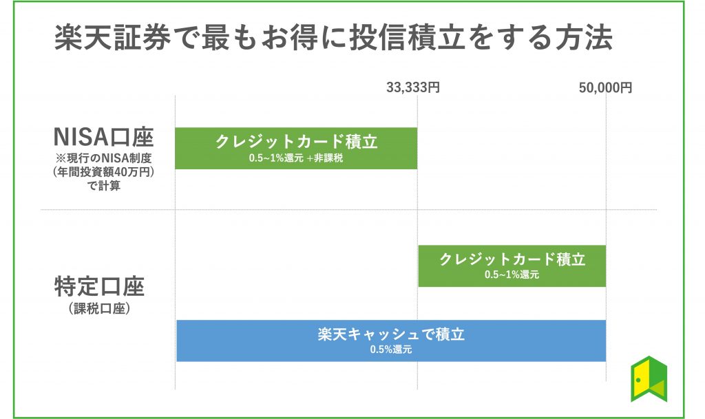 楽天キャッシュと楽天カードの併用