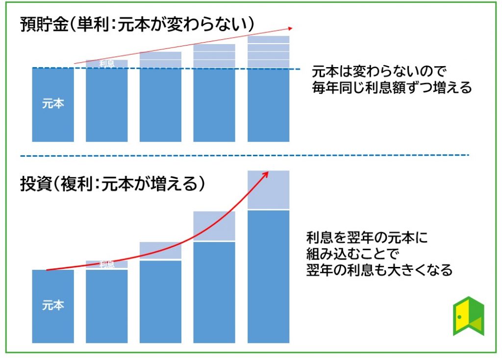 複利効果