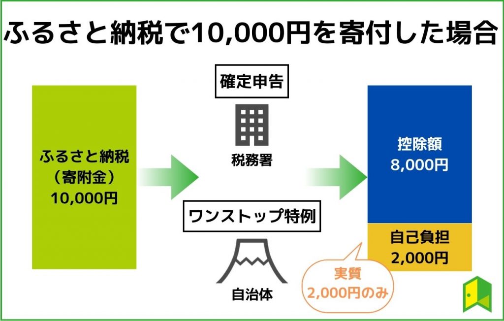 ふるさと納税 自己負担